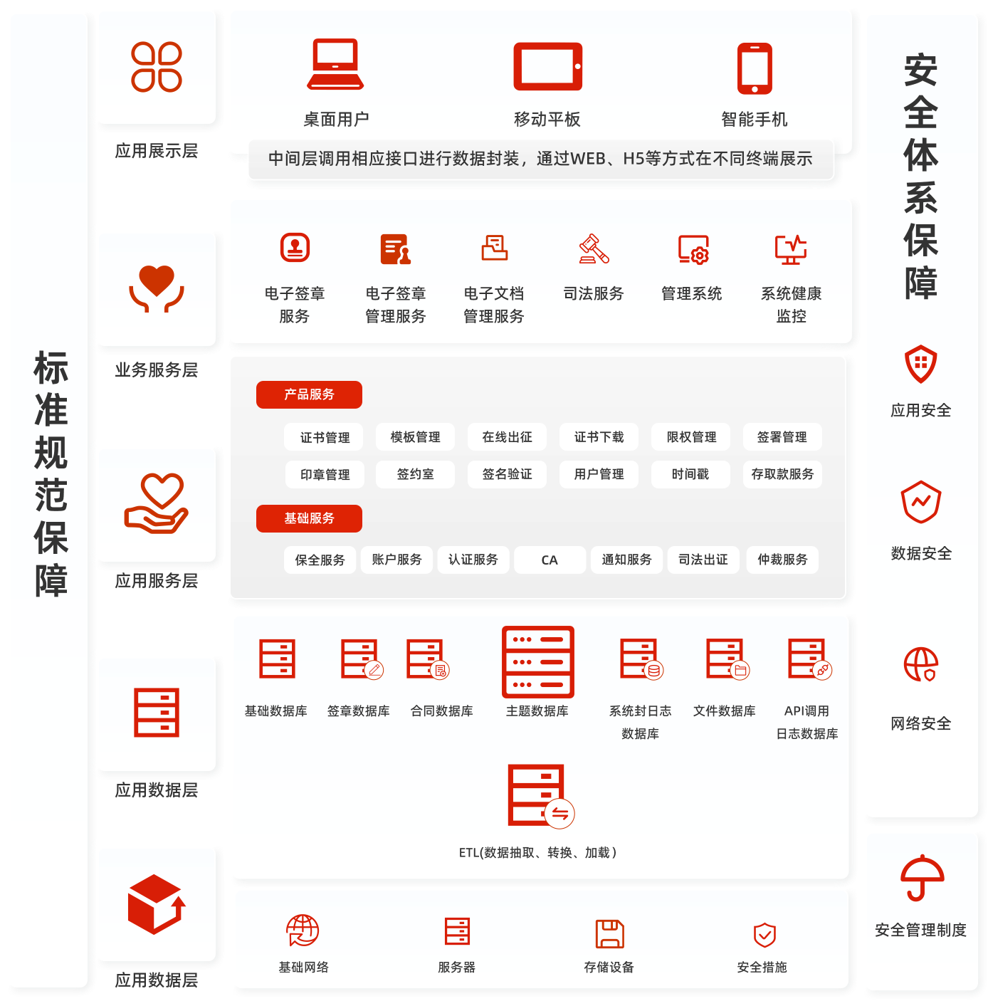 电子签约混合云系统架构图