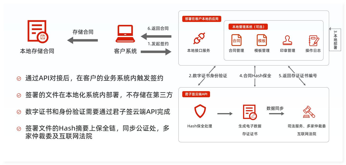 电子签约混合云服务接口调用示例图